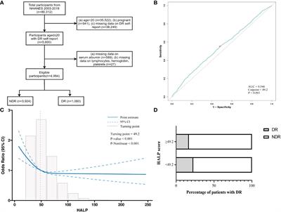 The L-shape relationship between hemoglobin, albumin, lymphocyte, platelet score and the risk of diabetic retinopathy in the US population
